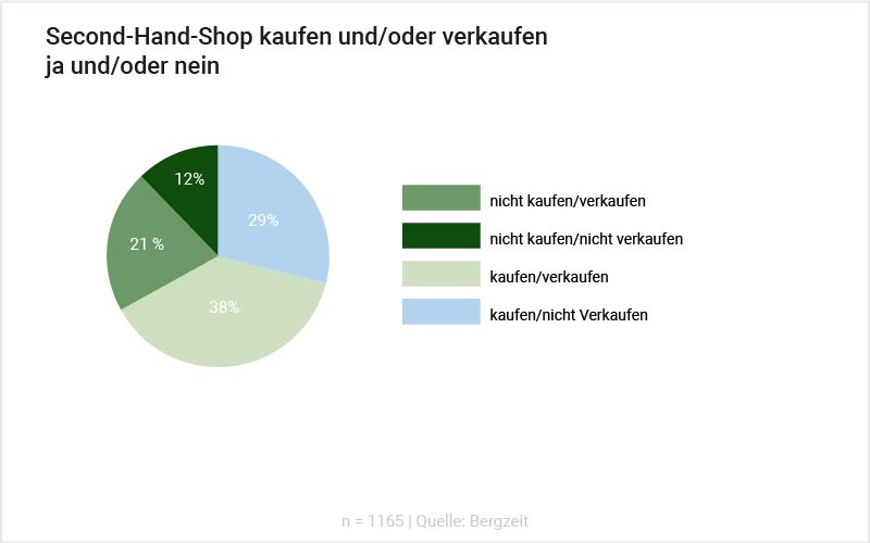 Grafik: Secondhand kaufen oder verkaufen