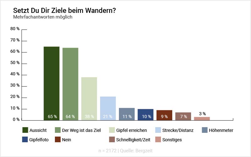 Grafik: Setzt Du Dir Ziele beim Wandern? Grafik: Setzt Du Dir Ziele beim Wandern?