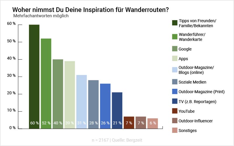 Grafik: Woher nimmst Du Deine Inspiration für Wanderrouten? Grafik: Woher nimmst Du Deine Inspiration für Wanderrouten?
