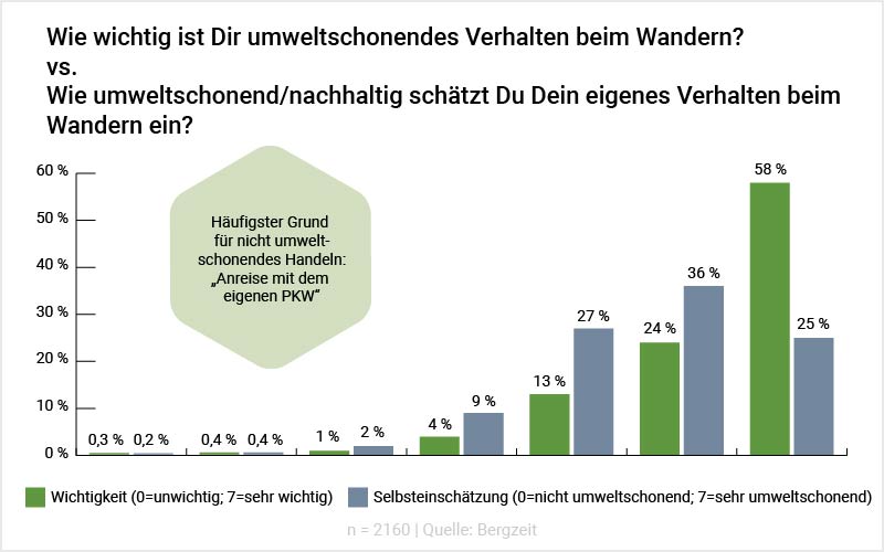 Grafik: Wie wichtig ist Dir umweltschonendes Verhalten beim Wandern und wie nachhaltig schätzt Du Dein eigenes Verhalten ein?? Grafik: Wie wichtig ist Dir umweltschonendes Verhalten beim Wandern und wie nachhaltig schätzt Du Dein eigenes Verhalten ein??