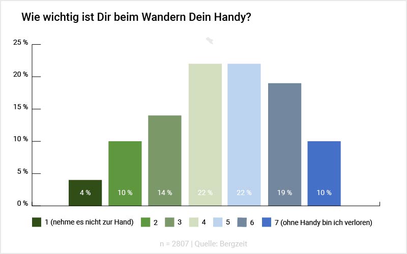 Grafik: Wie wichtig ist Dir beim Wandern Dein Handy? Grafik: Wie wichtig ist Dir beim Wandern Dein Handy?