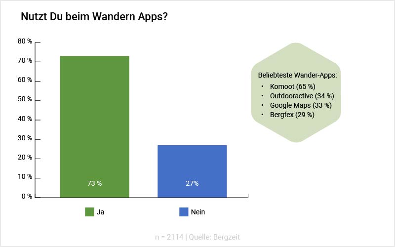 Grafik: Nutzt Du beim Wandern Apps? Grafik: Nutzt Du beim Wandern Apps?