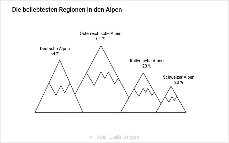 Grafik: Die beliebtesten Regionen in den Alpen Grafik: Die beliebtesten Regionen in den Alpen