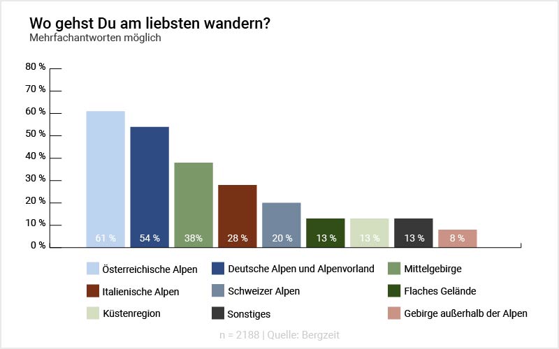 Grafik: Wo gehst Du am liebsten wandern? Grafik: Wo gehst Du am liebsten wandern?