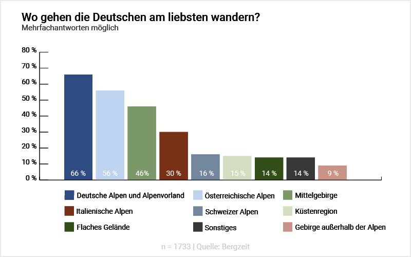 Grafik: Wo gehen die Deutschen am liebsten wandern? Grafik: Wo gehen die Deutschen am liebsten wandern?
