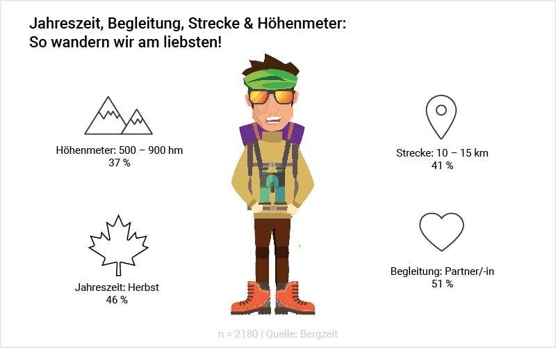 Grafik: Jahreszeit, Begleitung, Strecke & Höhenmeter: So wandern wir am liebsten Grafik: Jahreszeit, Begleitung, Strecke & Höhenmeter: So wandern wir am liebsten