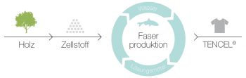 Lyocell/Tencel: Robuste Funktionsfaser Mit Viel Atmungsaktivität